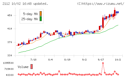 塩水港精糖チャート