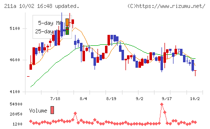 カドス・コーポレーションチャート