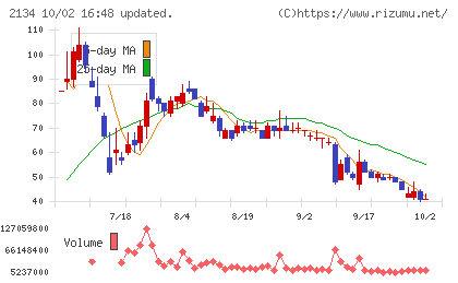 北浜キャピタルパートナーズチャート