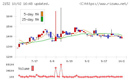 幼児活動研究会チャート