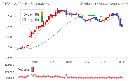 E・Jホールディングスチャート