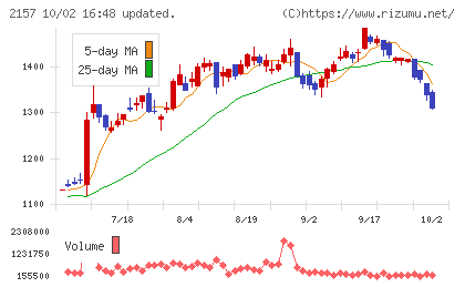 コシダカホールディングスチャート