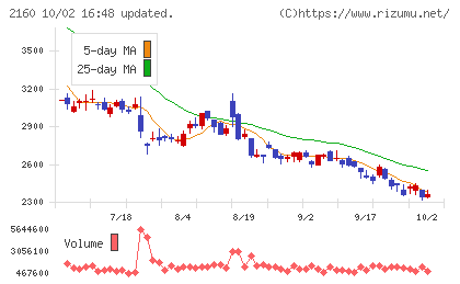 ジーエヌアイグループチャート