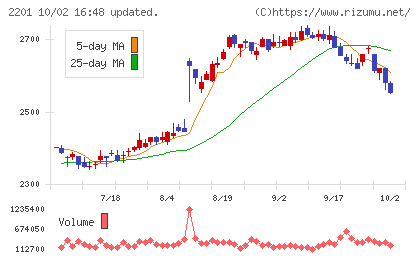 森永製菓チャート