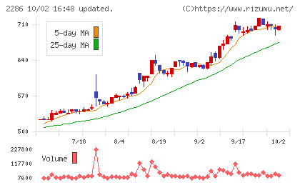林兼産業チャート