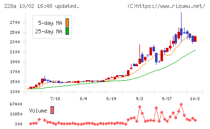 オプロチャート