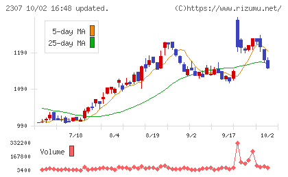 クロスキャットチャート