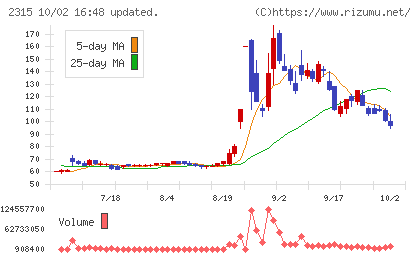 ＣＡＩＣＡ　ＤＩＧＩＴＡＬチャート