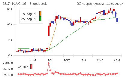 システナチャート