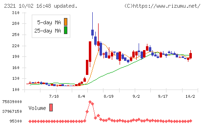 ソフトフロントホールディングスチャート