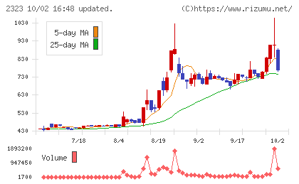 ｆｏｎｆｕｎチャート