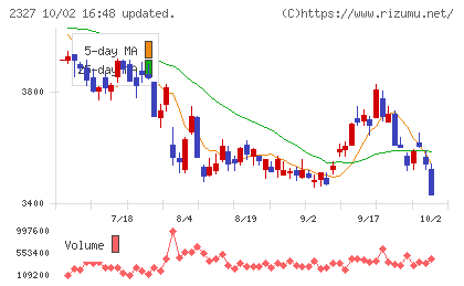 日鉄ソリューションズチャート