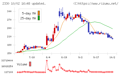 フォーサイドチャート