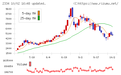 イオレチャート
