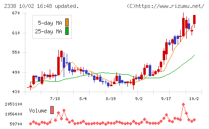 クオンタムソリューションズチャート
