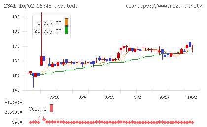 アルバイトタイムスチャート
