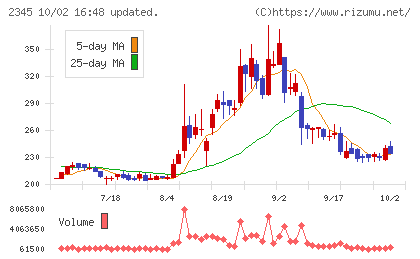 クシムチャート