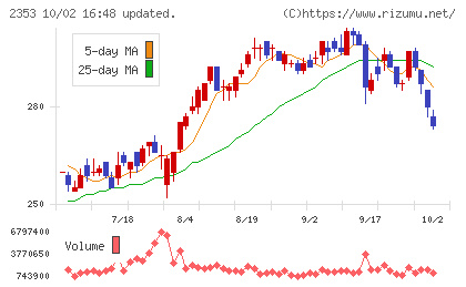 日本駐車場開発チャート