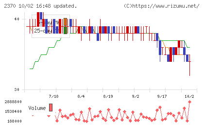 メディネットチャート