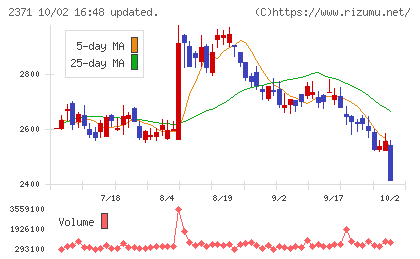 カカクコムチャート