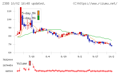 ウェッジホールディングスチャート