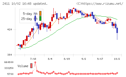 ゲンダイエージェンシーチャート