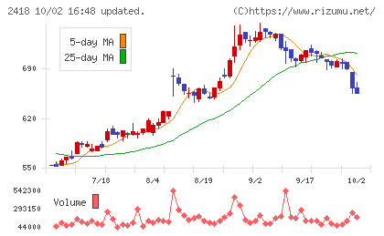 ツカダ・グローバルホールディングチャート