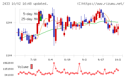 博報堂DYホールディングスチャート