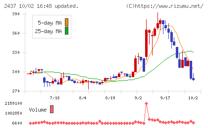 Ｓｈｉｎｗａ　Ｗｉｓｅ　Ｈｏｌｄｉｎｇｓチャート