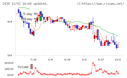 アスカネットチャート