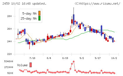 アウンコンサルティングチャート