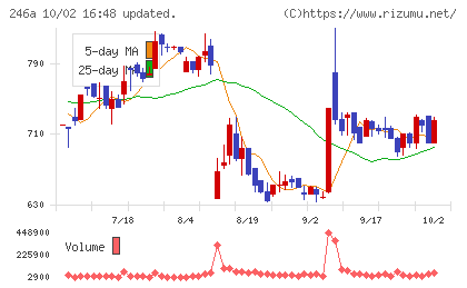 アスアチャート