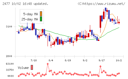 手間いらずチャート