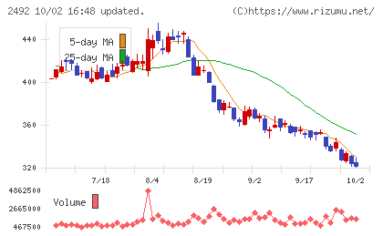 インフォマートチャート