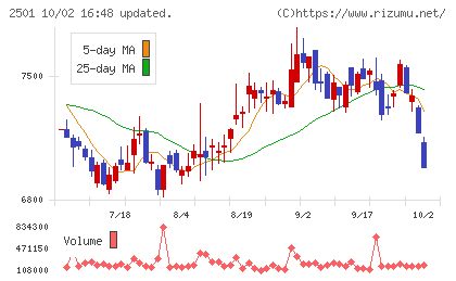 サッポロホールディングスチャート