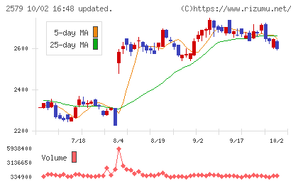 コカ・コーラ ボトラーズジャパンホールディングスチャート