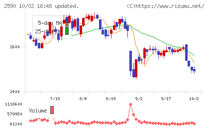ダイドーグループホールディングスチャート