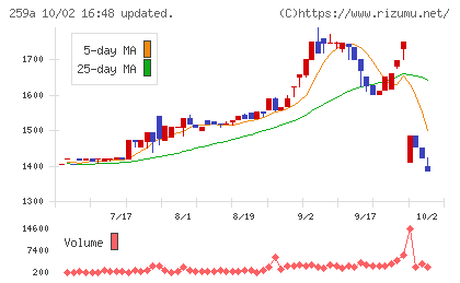 ケイ・ウノチャート