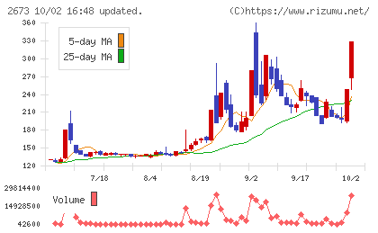 夢みつけ隊チャート
