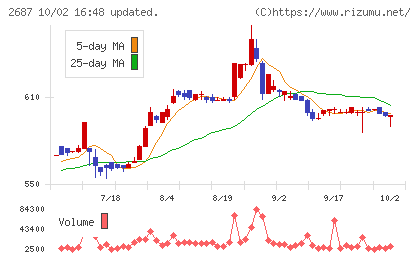 シー・ヴイ・エス・ベイエリアチャート