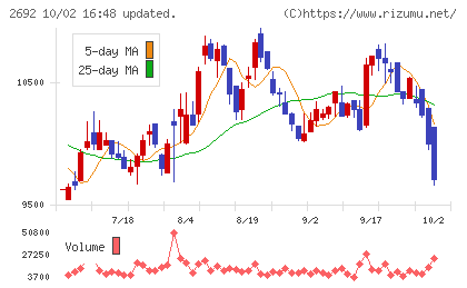 伊藤忠食品チャート