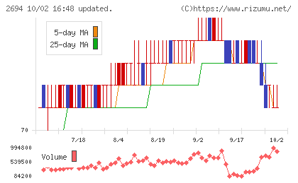 焼肉坂井ホールディングスチャート