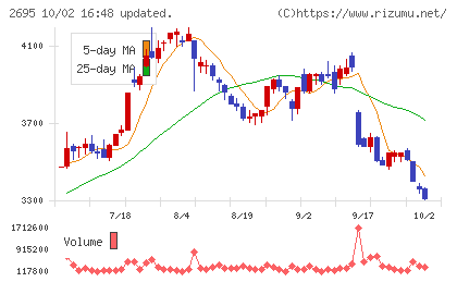 くら寿司チャート