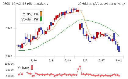 キャンドゥチャート