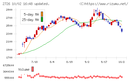 パルグループホールディングスチャート