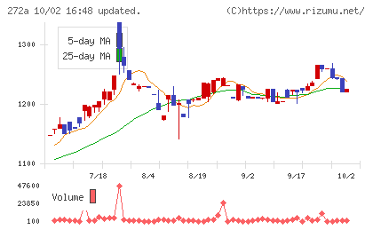 グリーンクロスホールディングスチャート