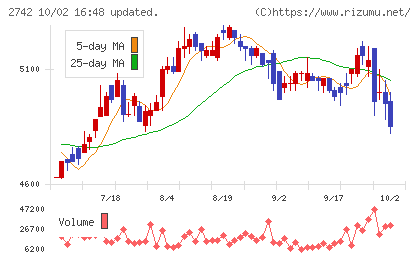 ハローズチャート