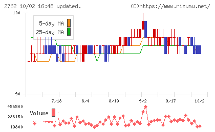 SANKO MARKETING FOODSチャート