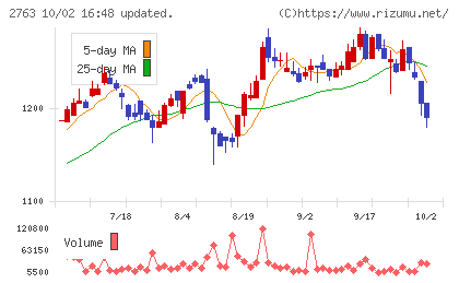エフティグループチャート
