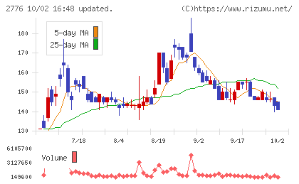 新都ホールディングスチャート